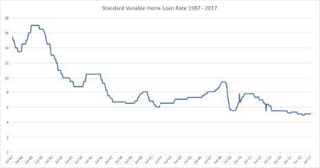 The 30 year SVR chart shows that rates have generally been stable over the last 20 years (with a few peaks and troughs through the GFC).